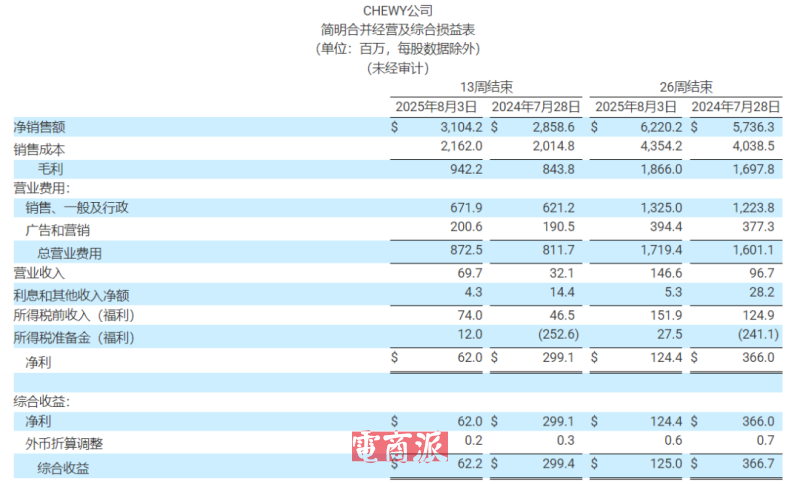 宠物电商Chewy营收大涨超预期，三个月狂卖200亿