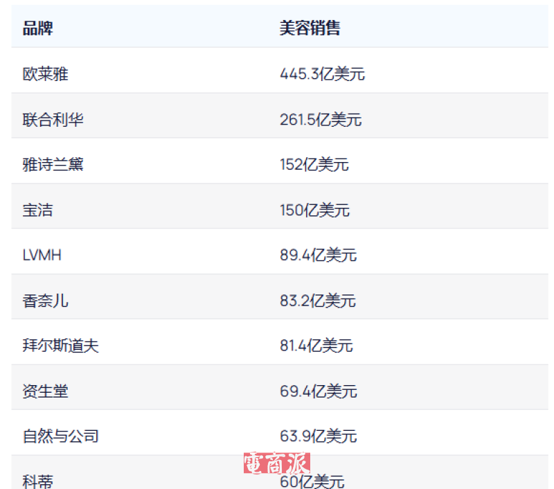 全球美妆需求持续升温，市场规模超6700亿美元