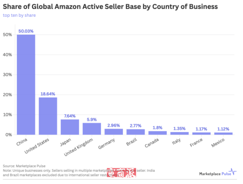 亚马逊国际市场大变天，中国卖家占比突破50%