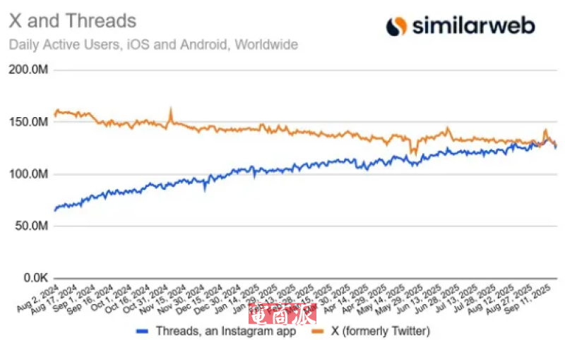 社媒席卷全球，Threads后来者居上，月活首超X