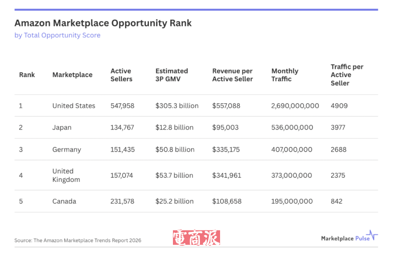 亚马逊全球市场潜力排名出炉，市场选择迎来新标准