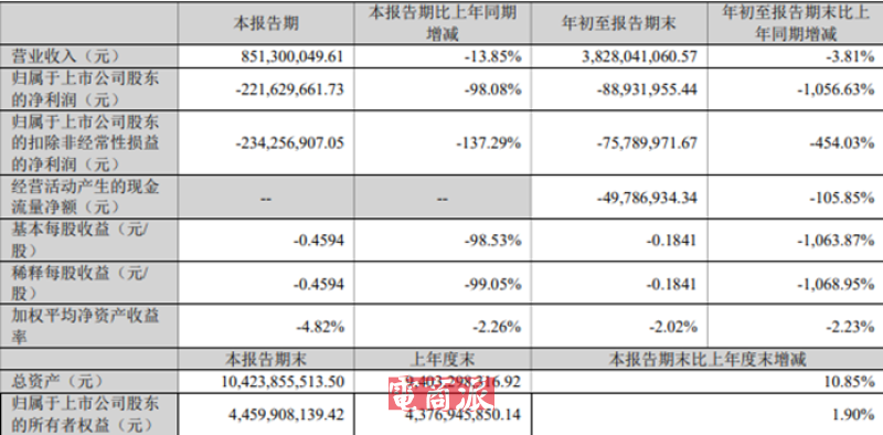 上市大卖拉响业绩警报,利润直线下滑,90天亏掉2个亿