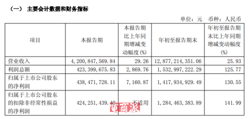 江苏扫地机大卖业绩回春，净利润暴涨70倍