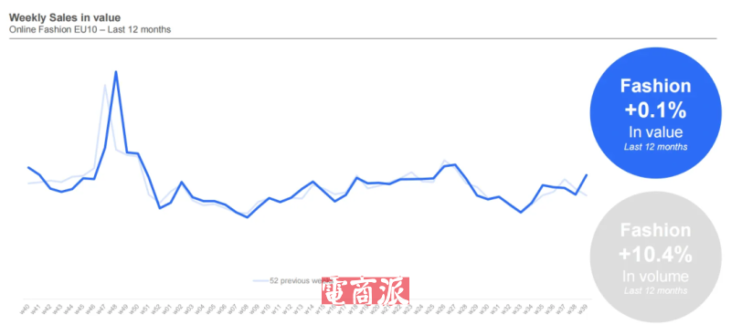 欧洲时尚电商风向变了,价格成首要考量
