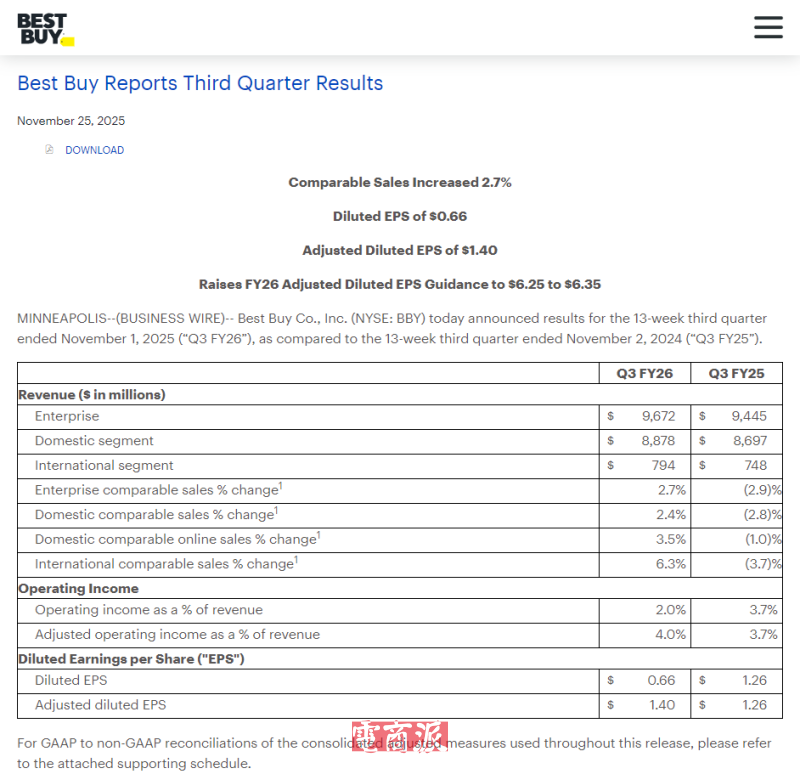百思买三季度总营收96.72亿美元 可比销售增长2.7%